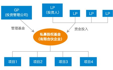 私募股权 运作机制与主要类型详解