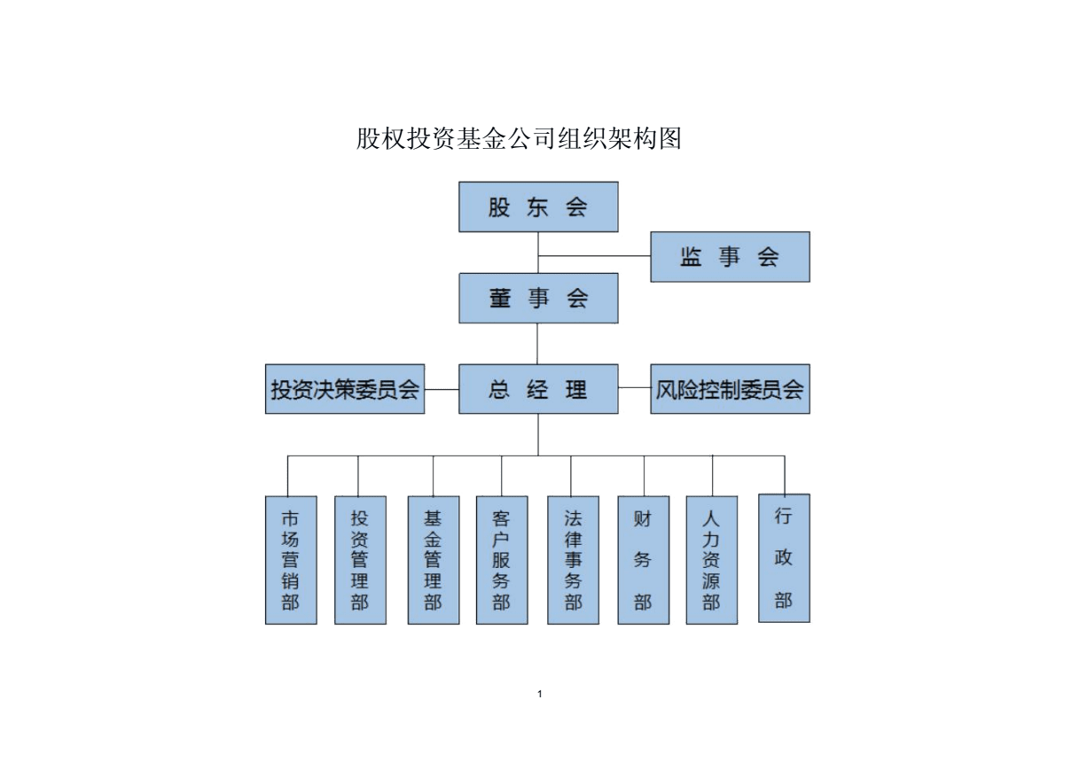 股权投资基金管理公司组织架构与基金运作流程纲要