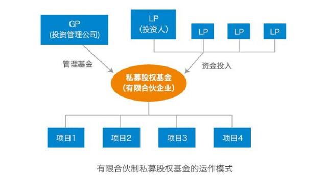 公募基金与私募基金、封闭式与开放式基金以及股权投资基ī金管理解析