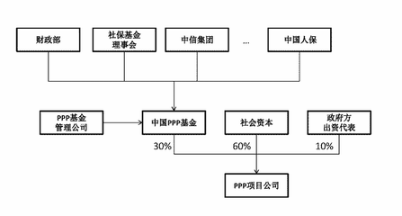 PPP项目公司股东之辩 基金应是法人GP而非管理人直接持股