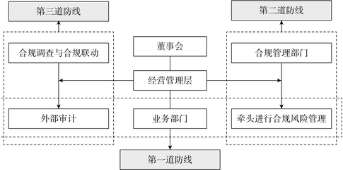 构建管理闭环 私募股权投资基金管理人的合规管理关键步骤