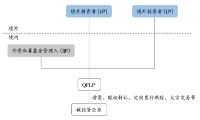 QFLP管理企业设立及股权投资产品发行要求详解