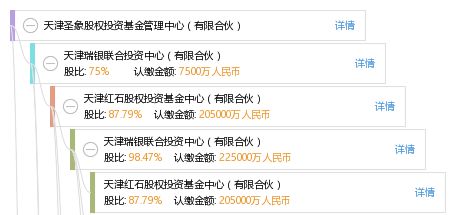 天津圣象股权投资基金管理中心（有限合伙） 股权投资领域的专业深耕者