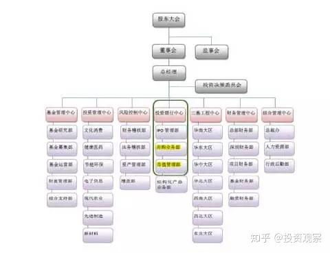 股权投资之投后管理 6.1 私募股权投资基金投后管理详解