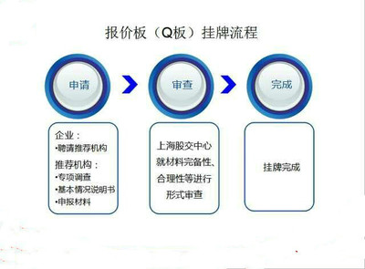 潮州法人独资公司Q板上市/所需周期_上海礼紫股权投资基金管理_商国互联网