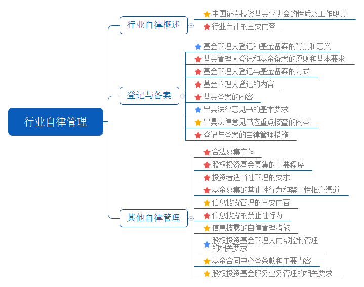 2017年11月基金从业考试股权投资基金思维导图第十章