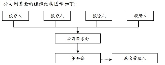 私募股权投资基金架构