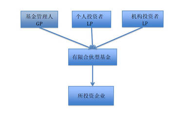 有限合伙型私募股权基金的税务处理
